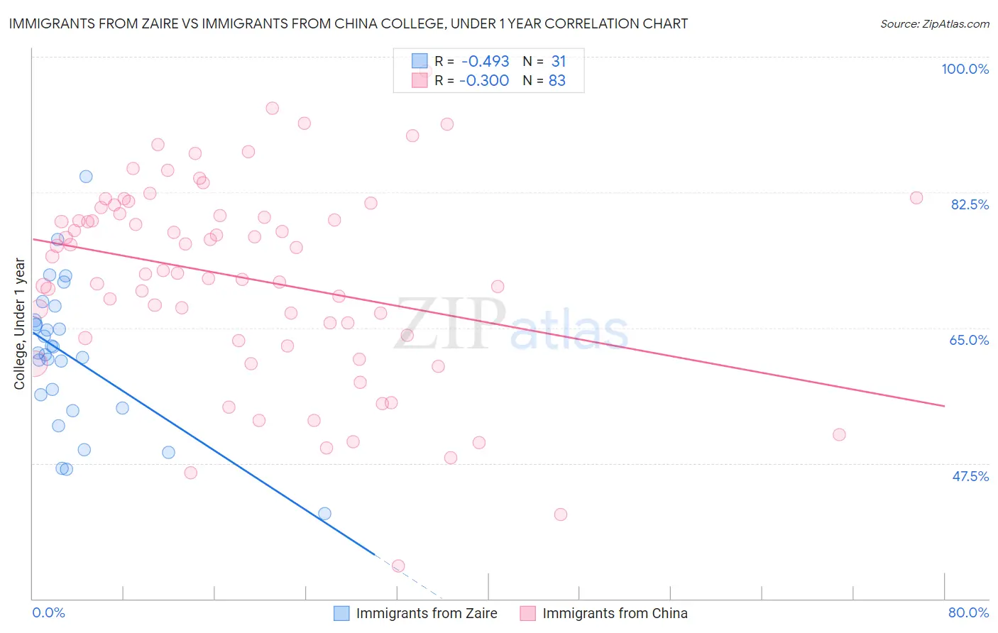 Immigrants from Zaire vs Immigrants from China College, Under 1 year