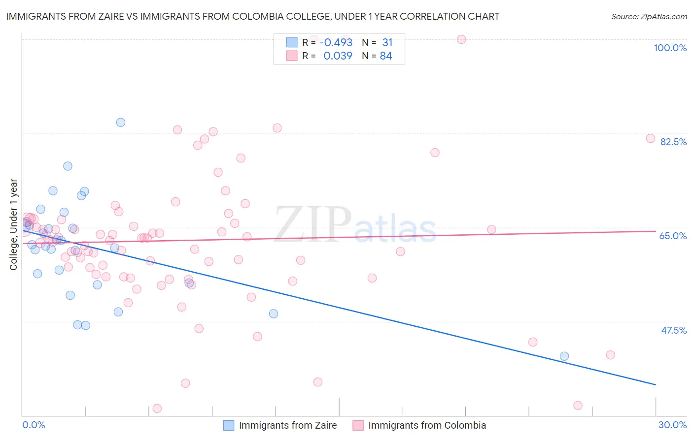 Immigrants from Zaire vs Immigrants from Colombia College, Under 1 year