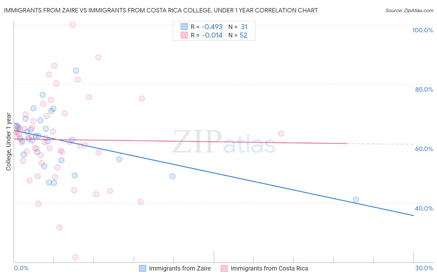 Immigrants from Zaire vs Immigrants from Costa Rica College, Under 1 year