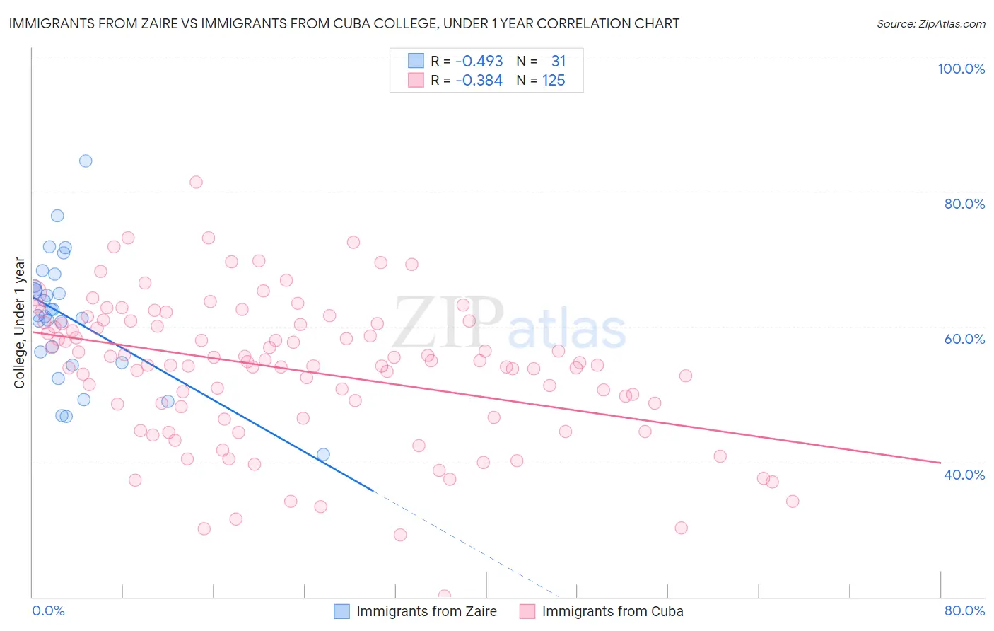 Immigrants from Zaire vs Immigrants from Cuba College, Under 1 year