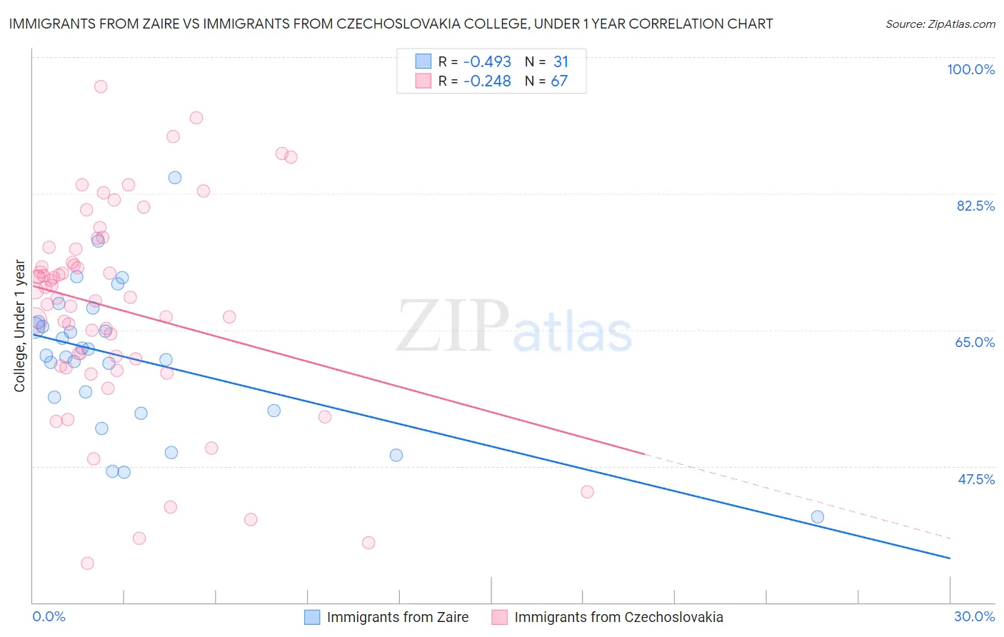Immigrants from Zaire vs Immigrants from Czechoslovakia College, Under 1 year
