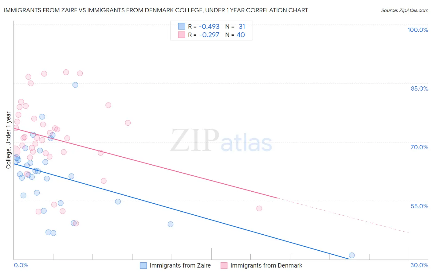 Immigrants from Zaire vs Immigrants from Denmark College, Under 1 year