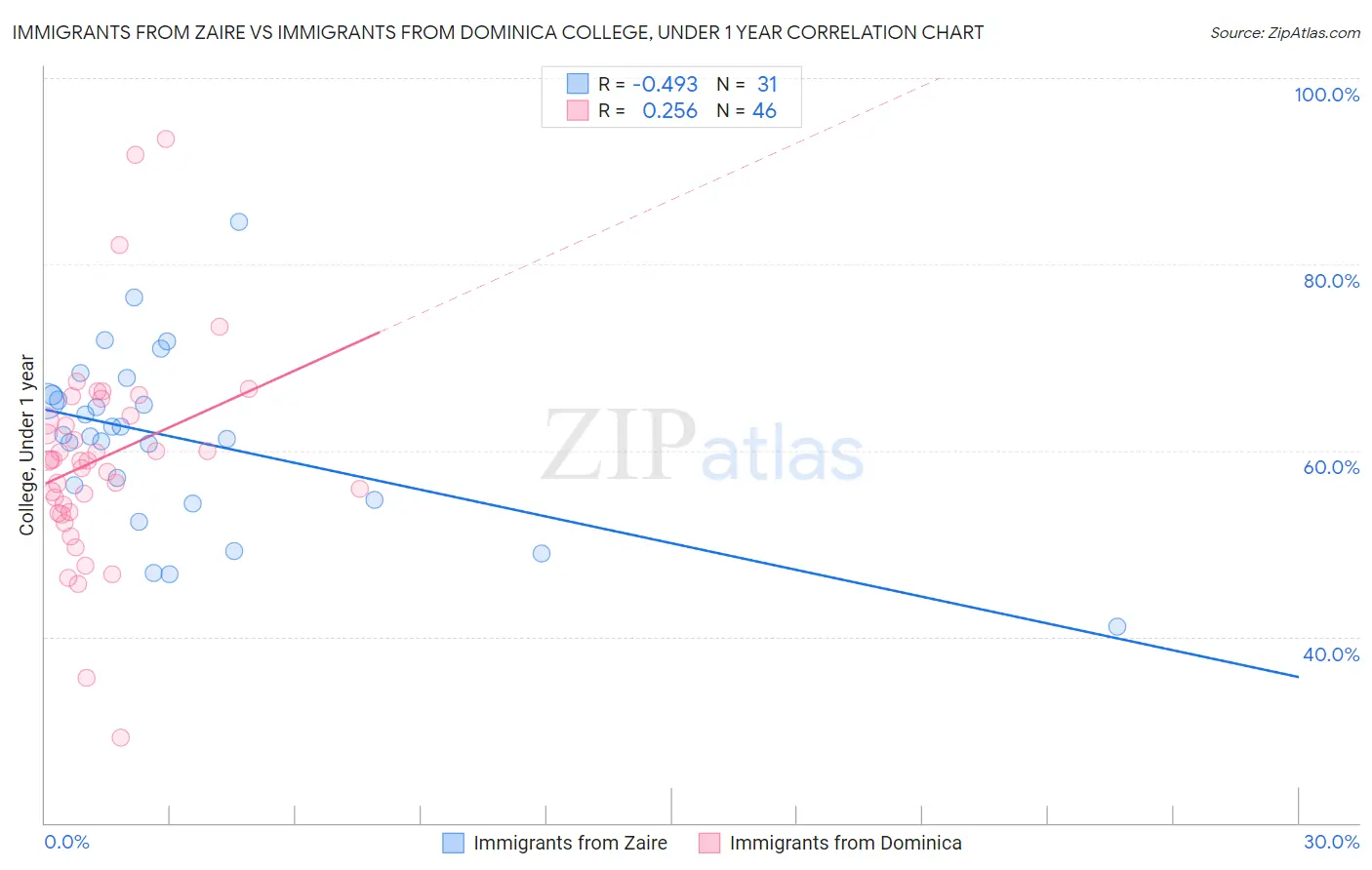 Immigrants from Zaire vs Immigrants from Dominica College, Under 1 year