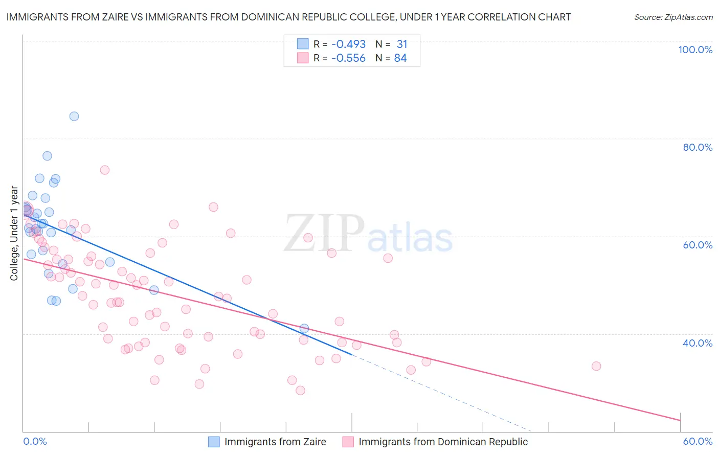 Immigrants from Zaire vs Immigrants from Dominican Republic College, Under 1 year