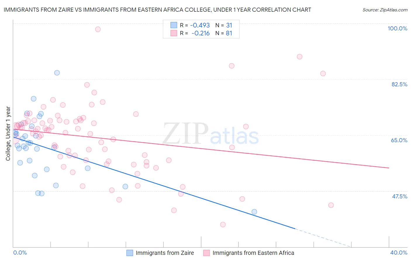 Immigrants from Zaire vs Immigrants from Eastern Africa College, Under 1 year