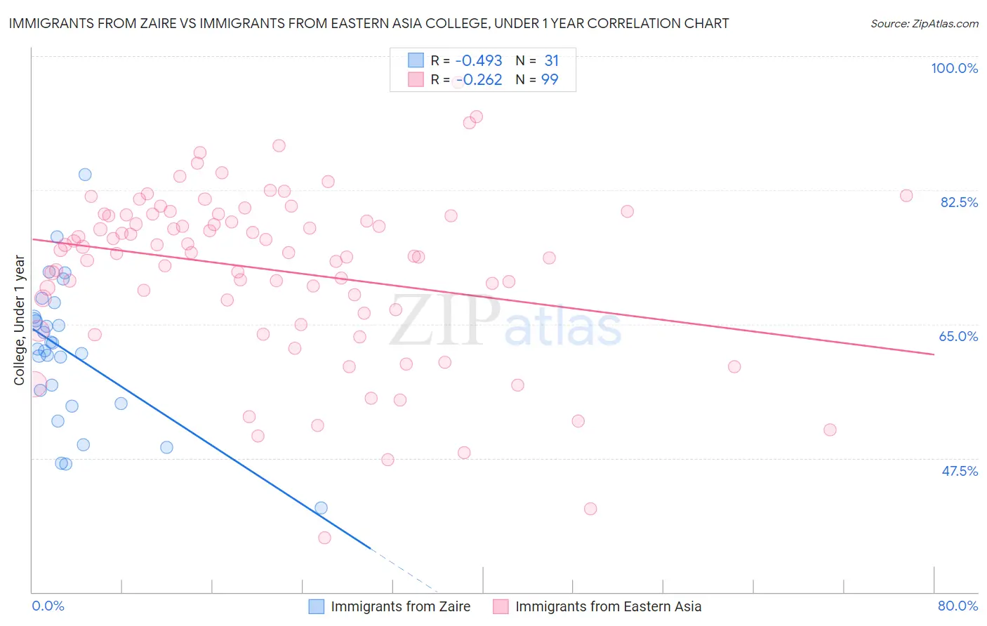 Immigrants from Zaire vs Immigrants from Eastern Asia College, Under 1 year