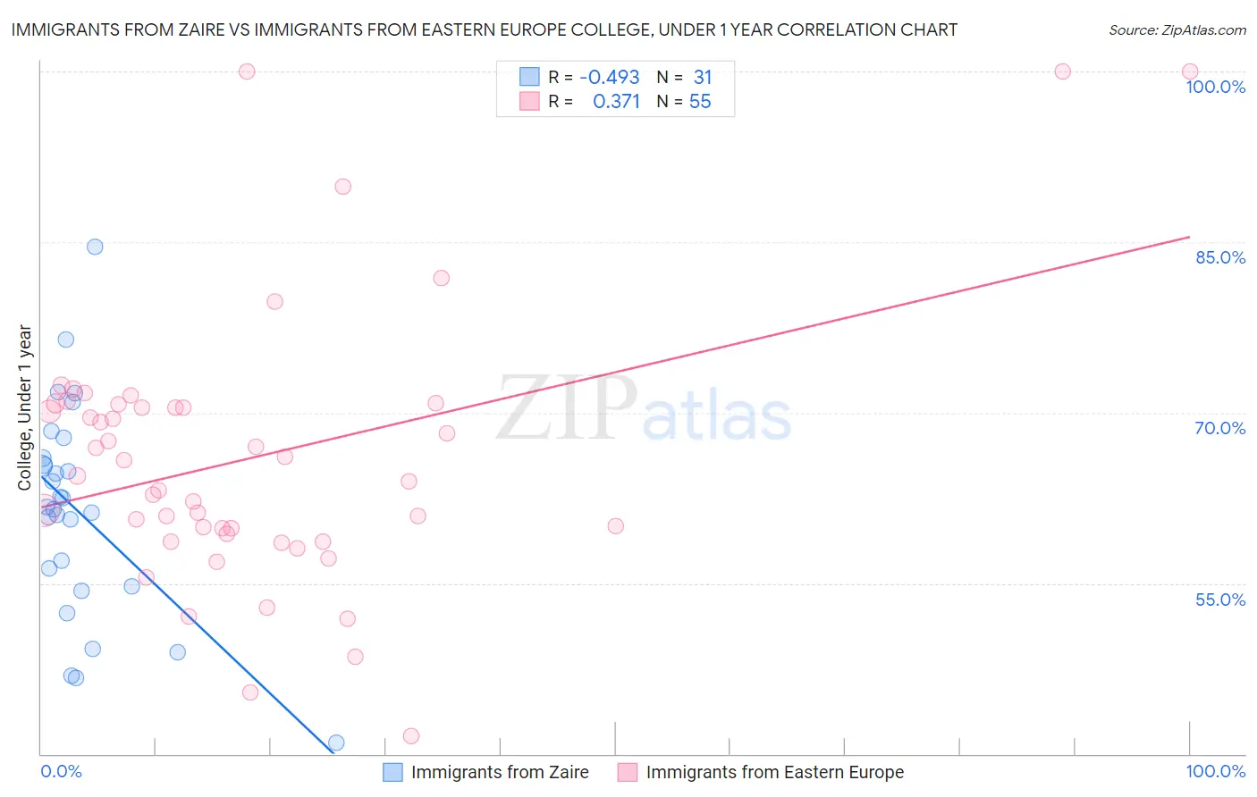 Immigrants from Zaire vs Immigrants from Eastern Europe College, Under 1 year