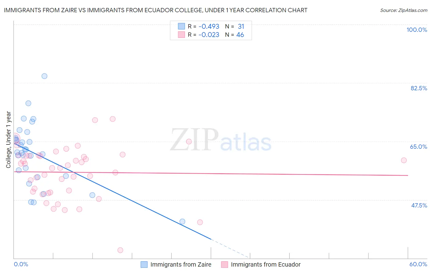 Immigrants from Zaire vs Immigrants from Ecuador College, Under 1 year