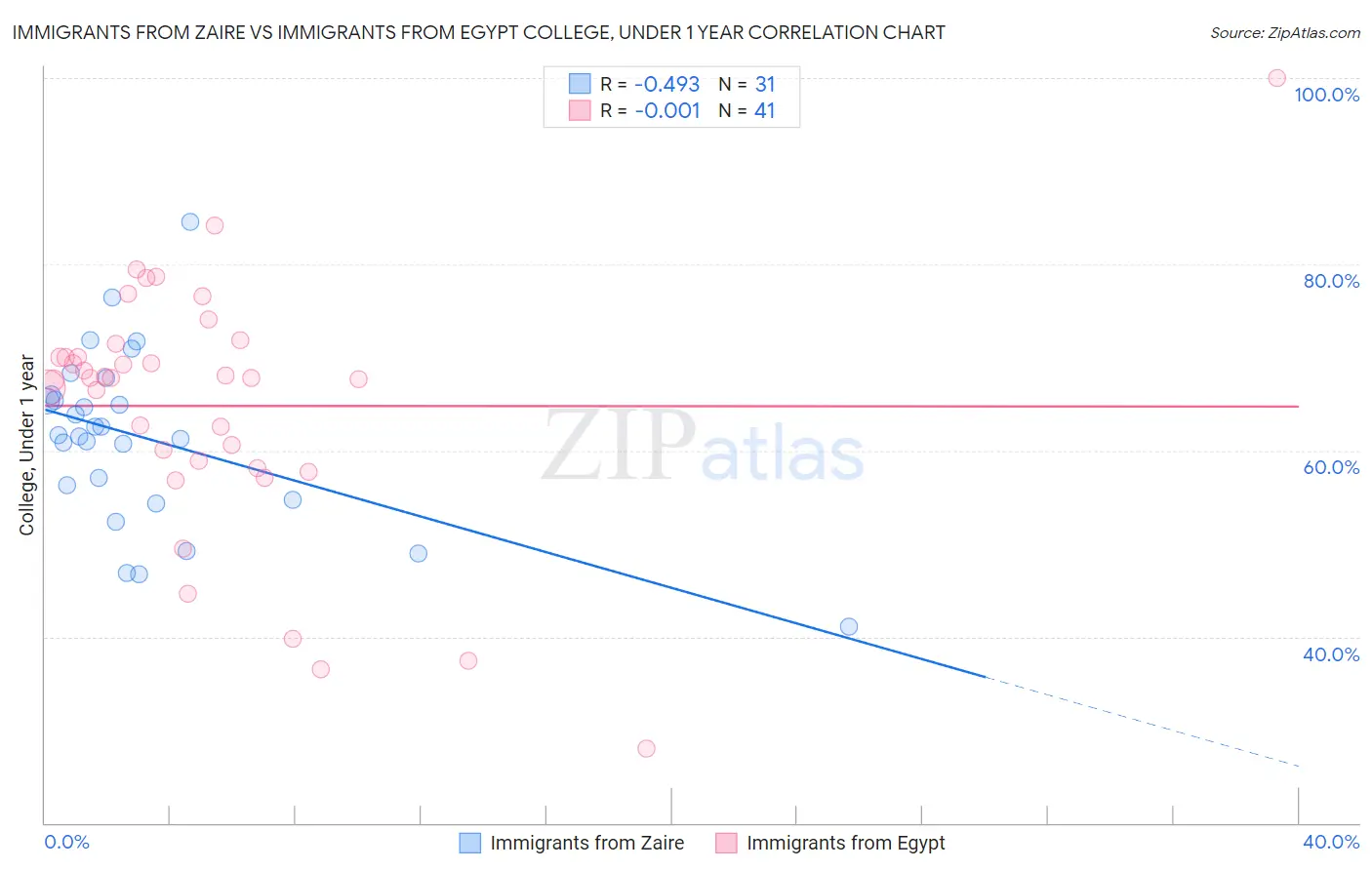 Immigrants from Zaire vs Immigrants from Egypt College, Under 1 year