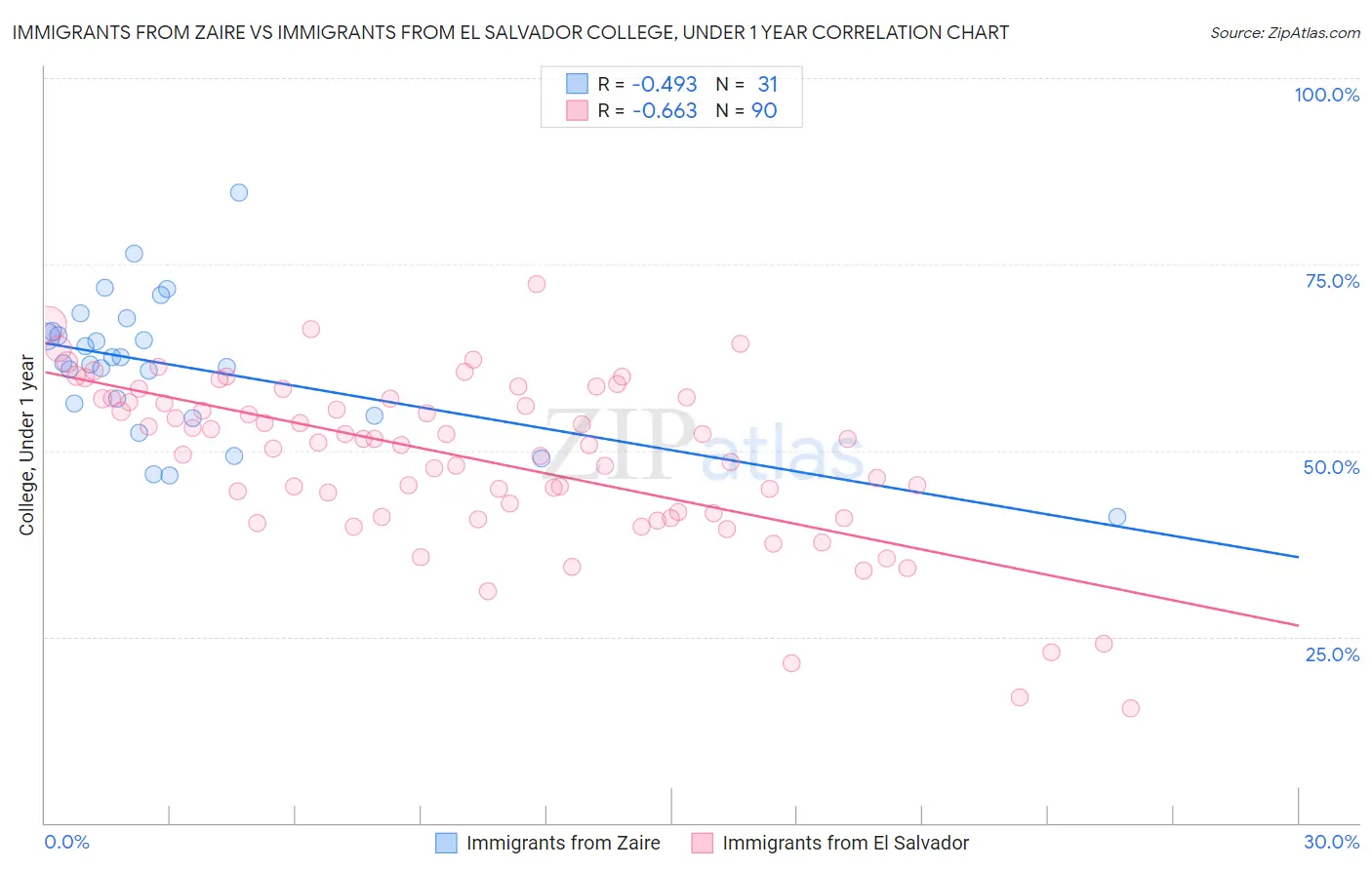 Immigrants from Zaire vs Immigrants from El Salvador College, Under 1 year