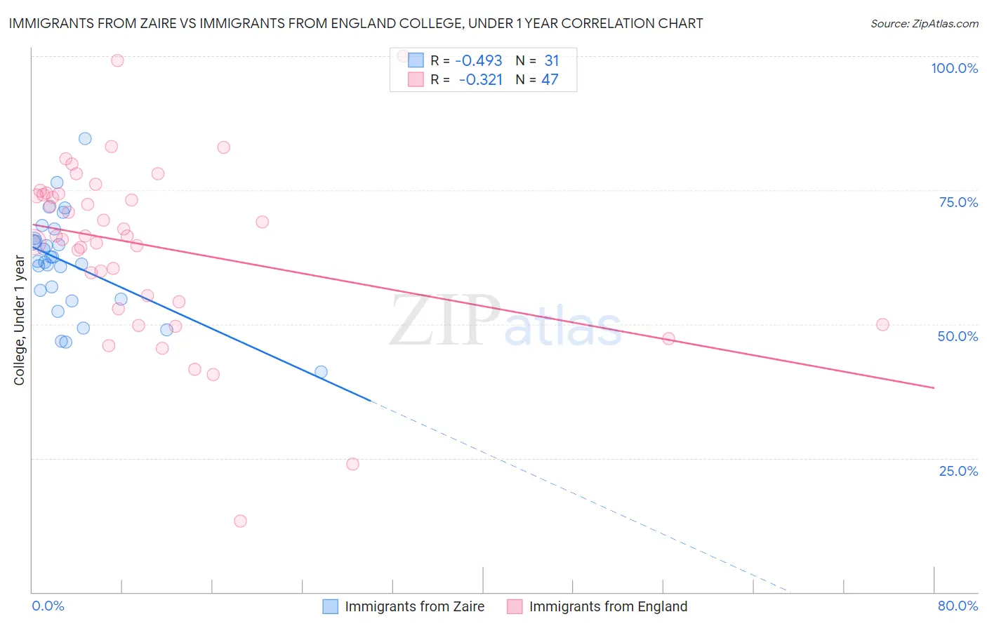 Immigrants from Zaire vs Immigrants from England College, Under 1 year