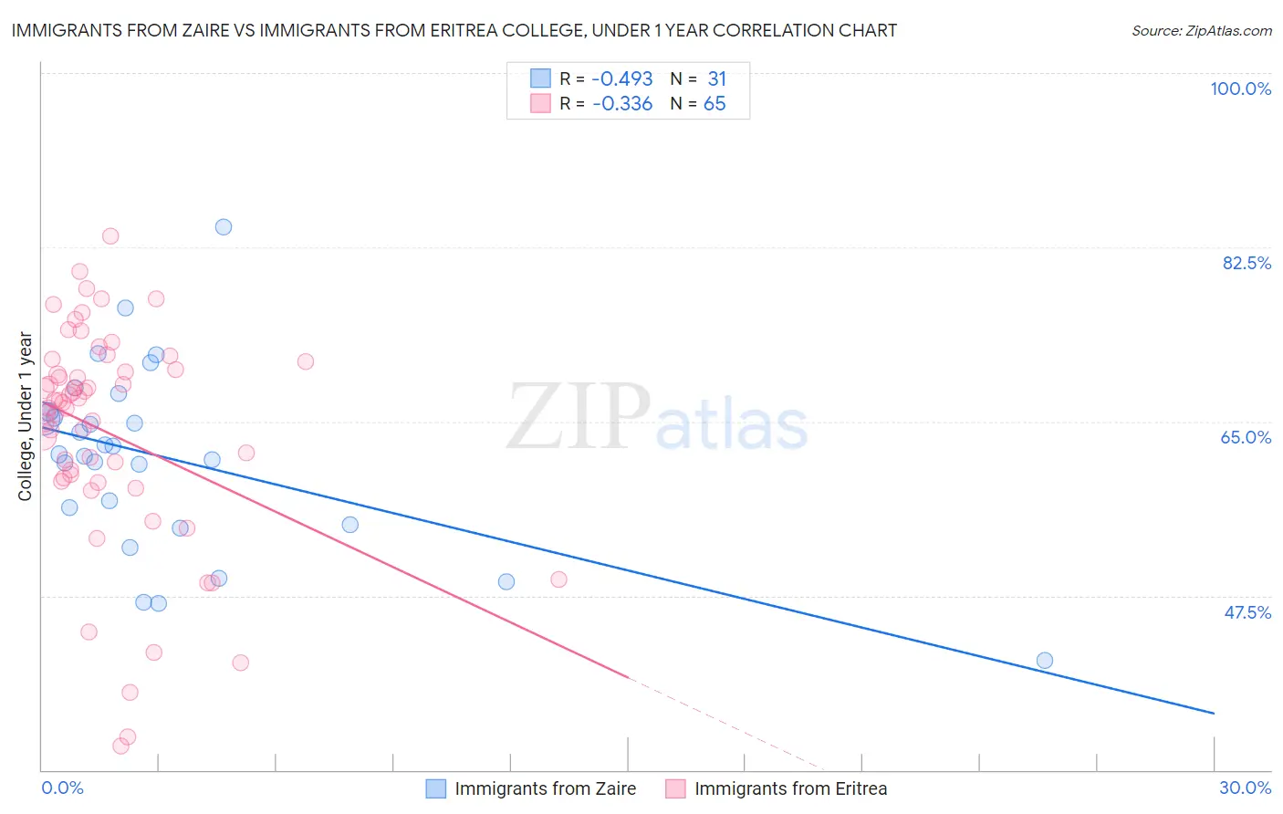 Immigrants from Zaire vs Immigrants from Eritrea College, Under 1 year