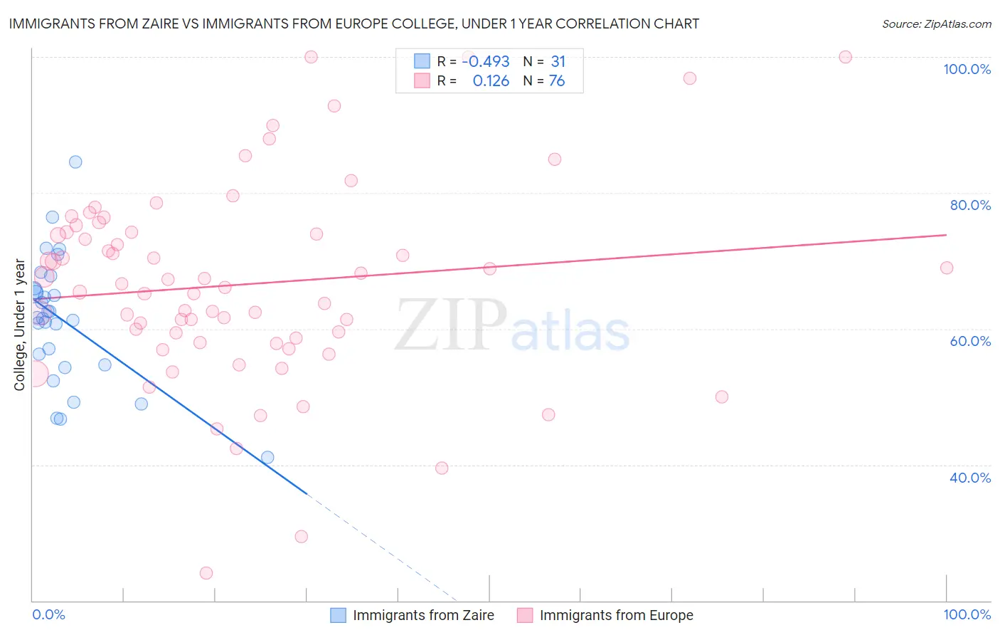 Immigrants from Zaire vs Immigrants from Europe College, Under 1 year