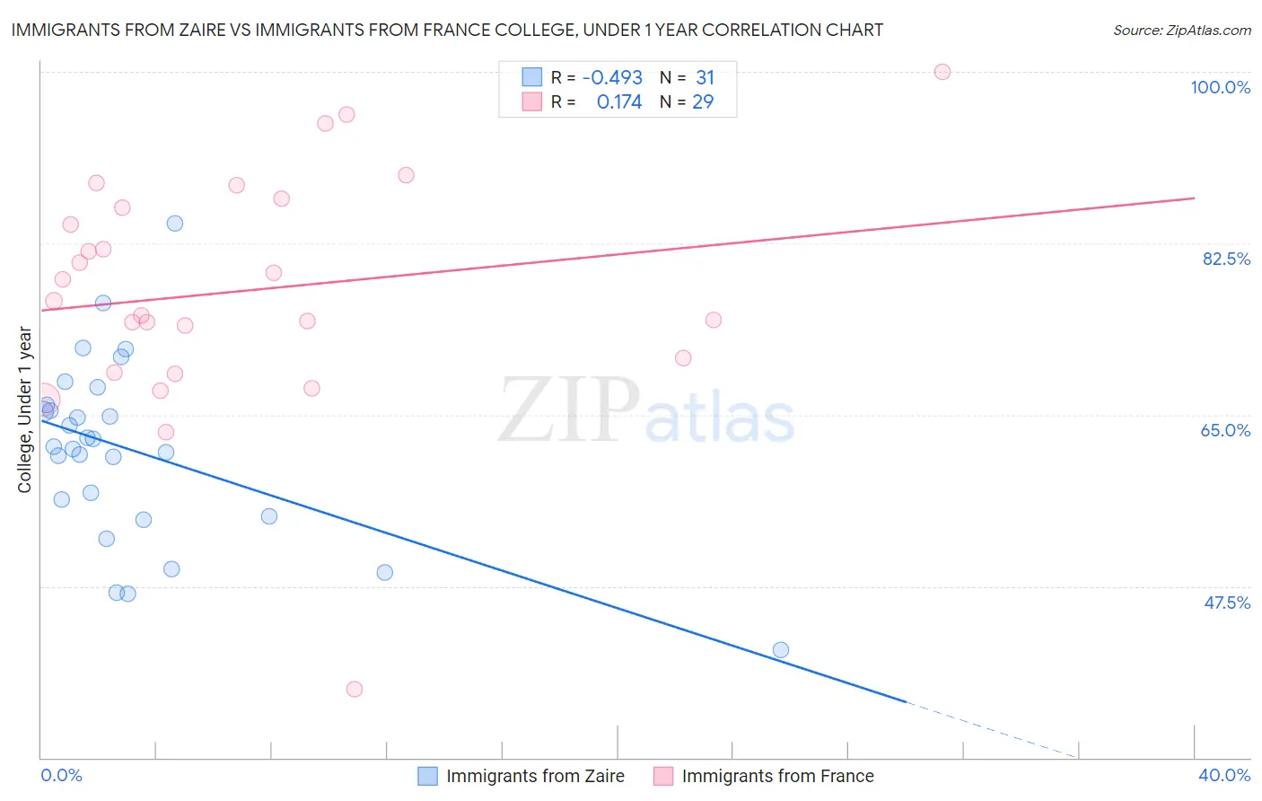 Immigrants from Zaire vs Immigrants from France College, Under 1 year