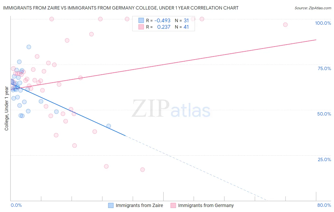 Immigrants from Zaire vs Immigrants from Germany College, Under 1 year