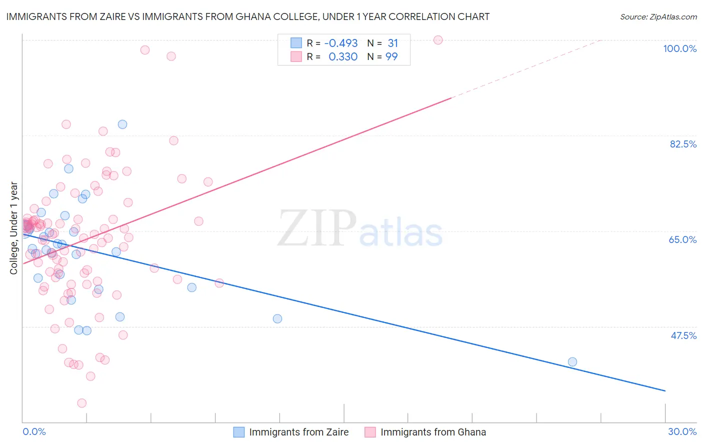 Immigrants from Zaire vs Immigrants from Ghana College, Under 1 year