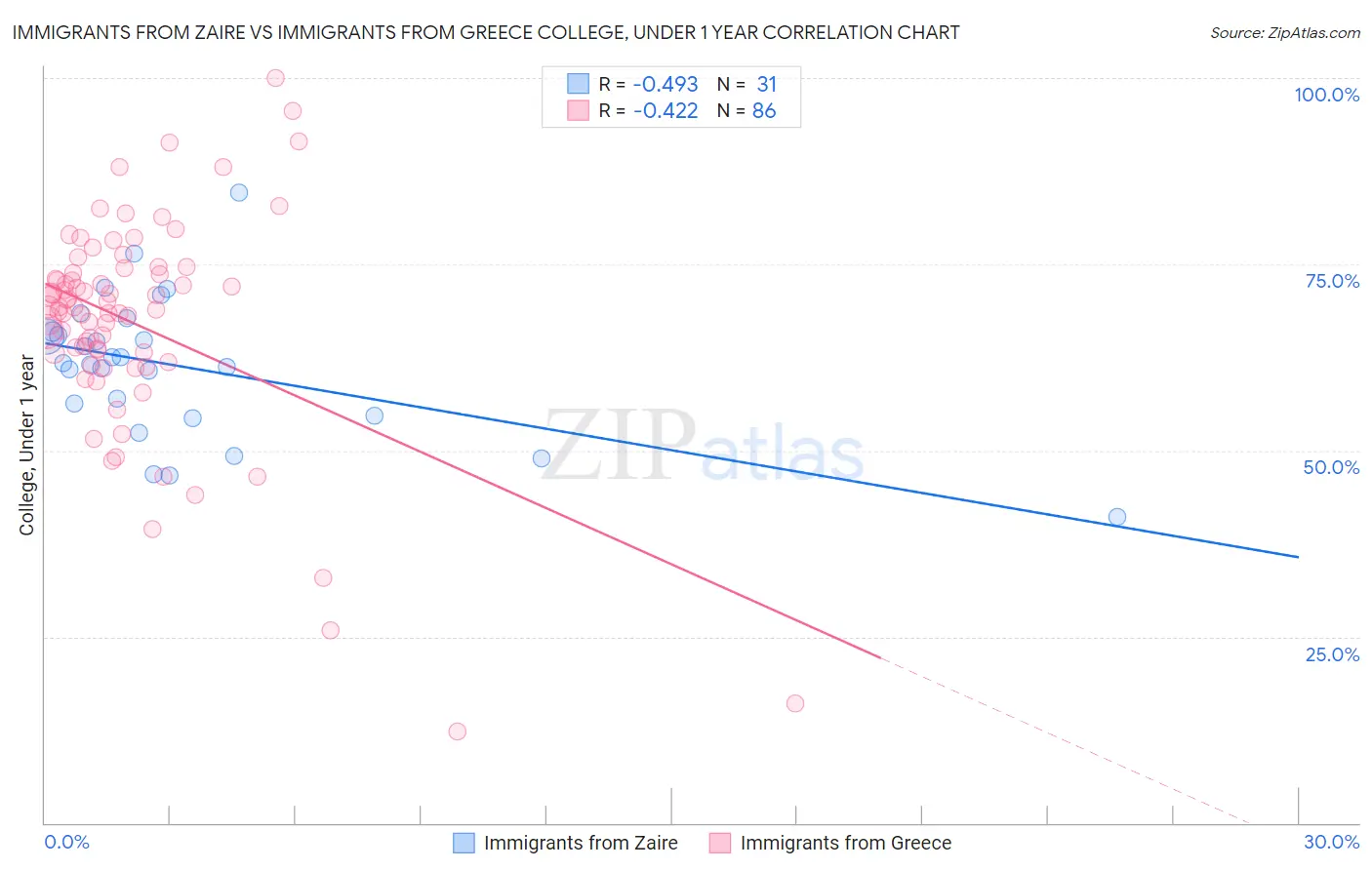 Immigrants from Zaire vs Immigrants from Greece College, Under 1 year