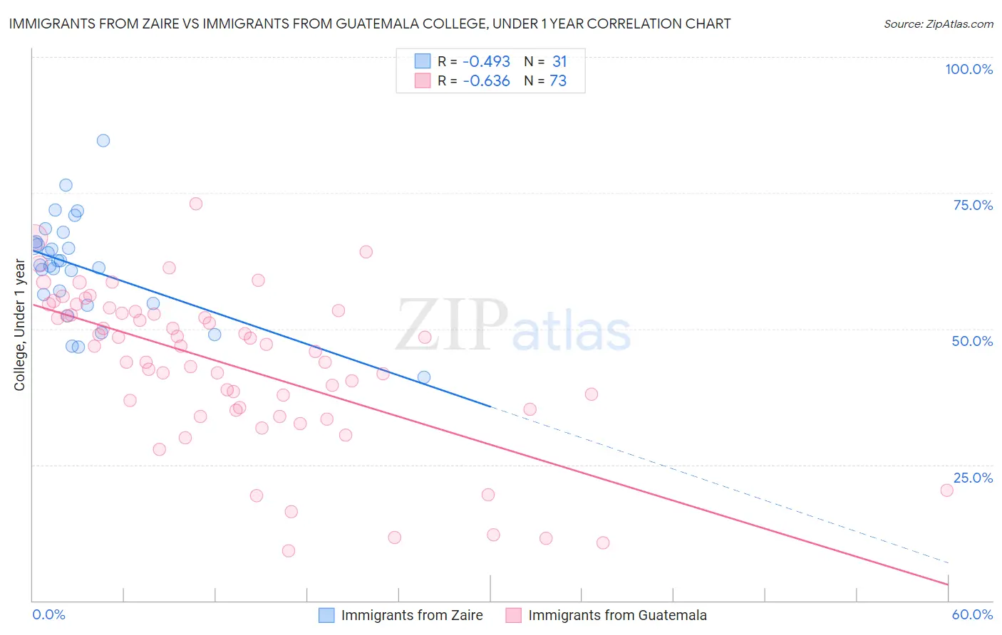 Immigrants from Zaire vs Immigrants from Guatemala College, Under 1 year