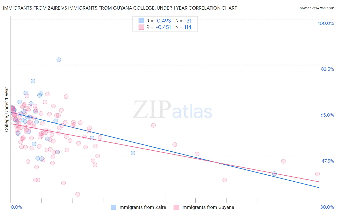 Immigrants from Zaire vs Immigrants from Guyana College, Under 1 year