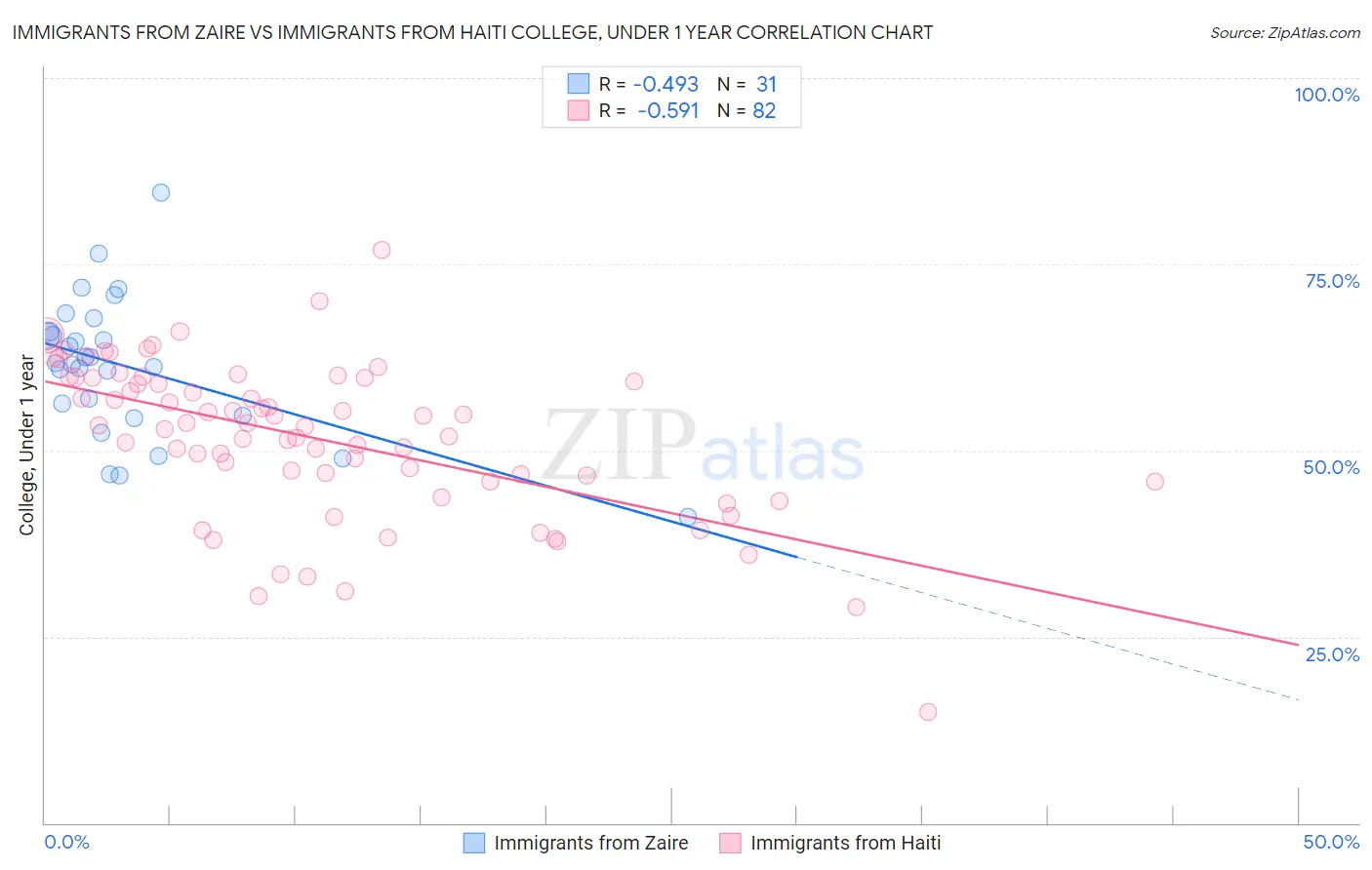 Immigrants from Zaire vs Immigrants from Haiti College, Under 1 year