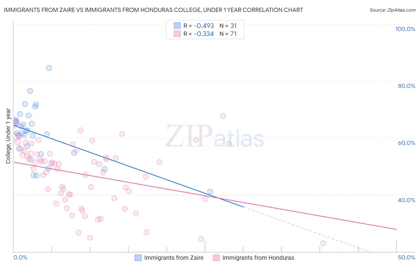 Immigrants from Zaire vs Immigrants from Honduras College, Under 1 year