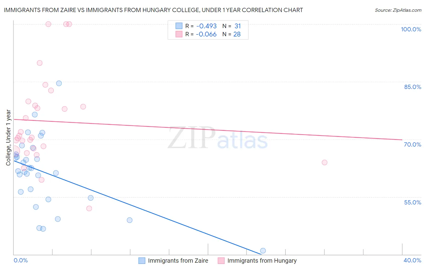 Immigrants from Zaire vs Immigrants from Hungary College, Under 1 year
