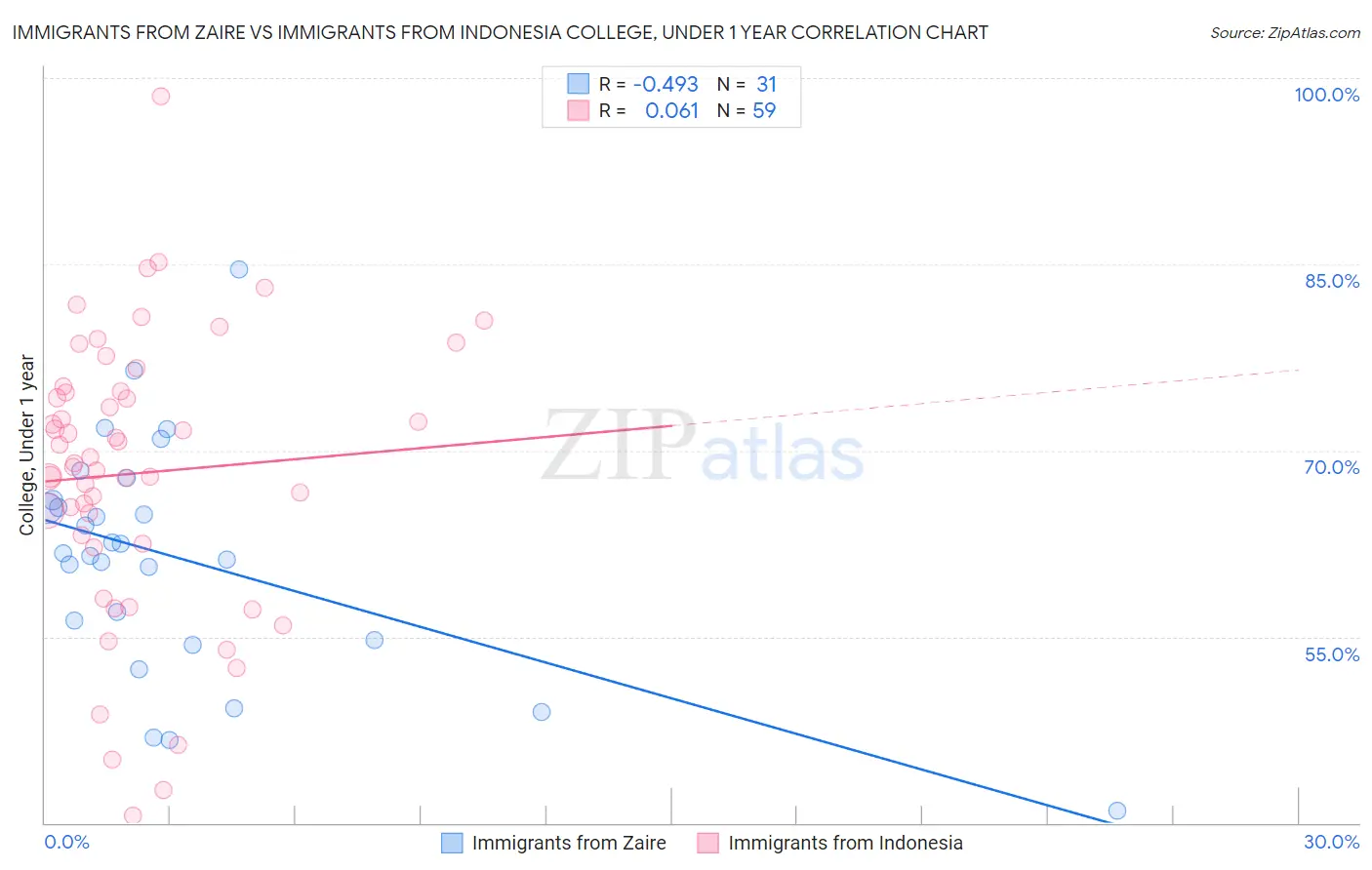 Immigrants from Zaire vs Immigrants from Indonesia College, Under 1 year