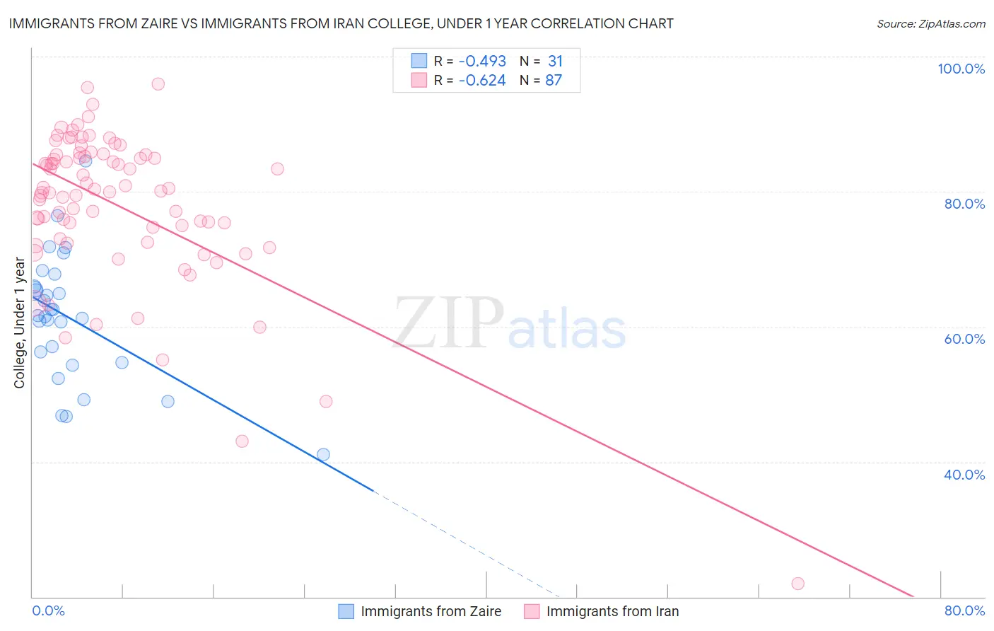 Immigrants from Zaire vs Immigrants from Iran College, Under 1 year