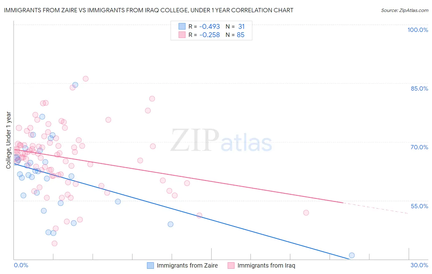 Immigrants from Zaire vs Immigrants from Iraq College, Under 1 year