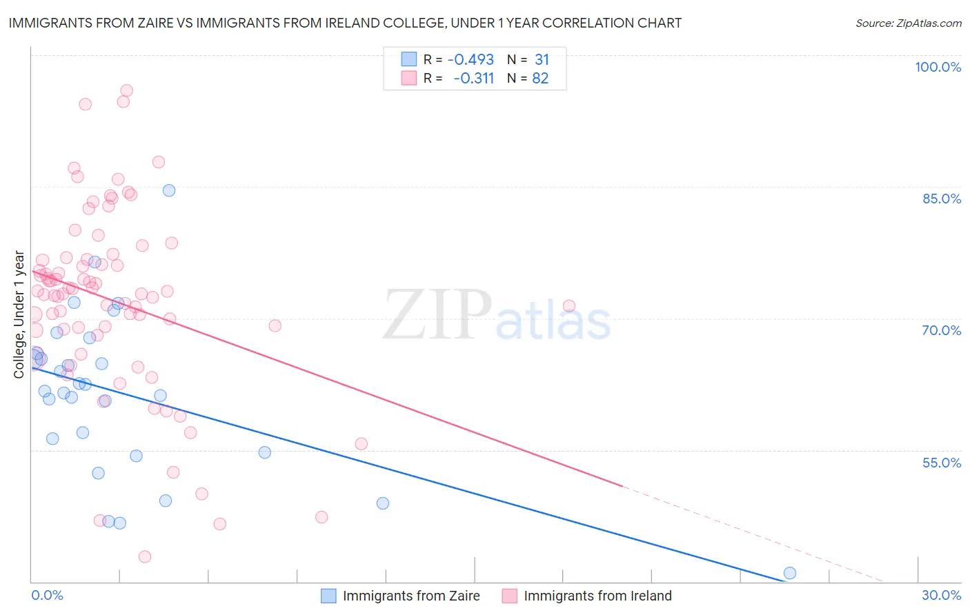 Immigrants from Zaire vs Immigrants from Ireland College, Under 1 year