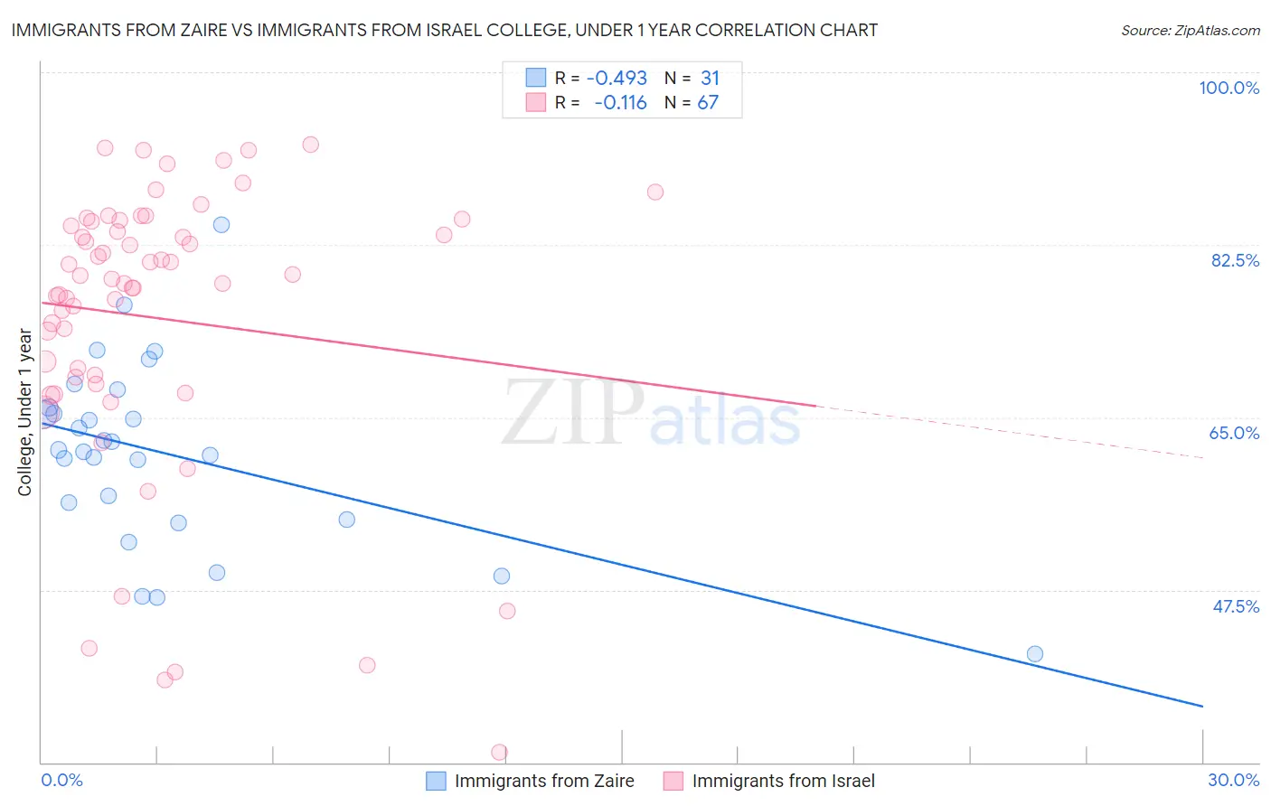 Immigrants from Zaire vs Immigrants from Israel College, Under 1 year