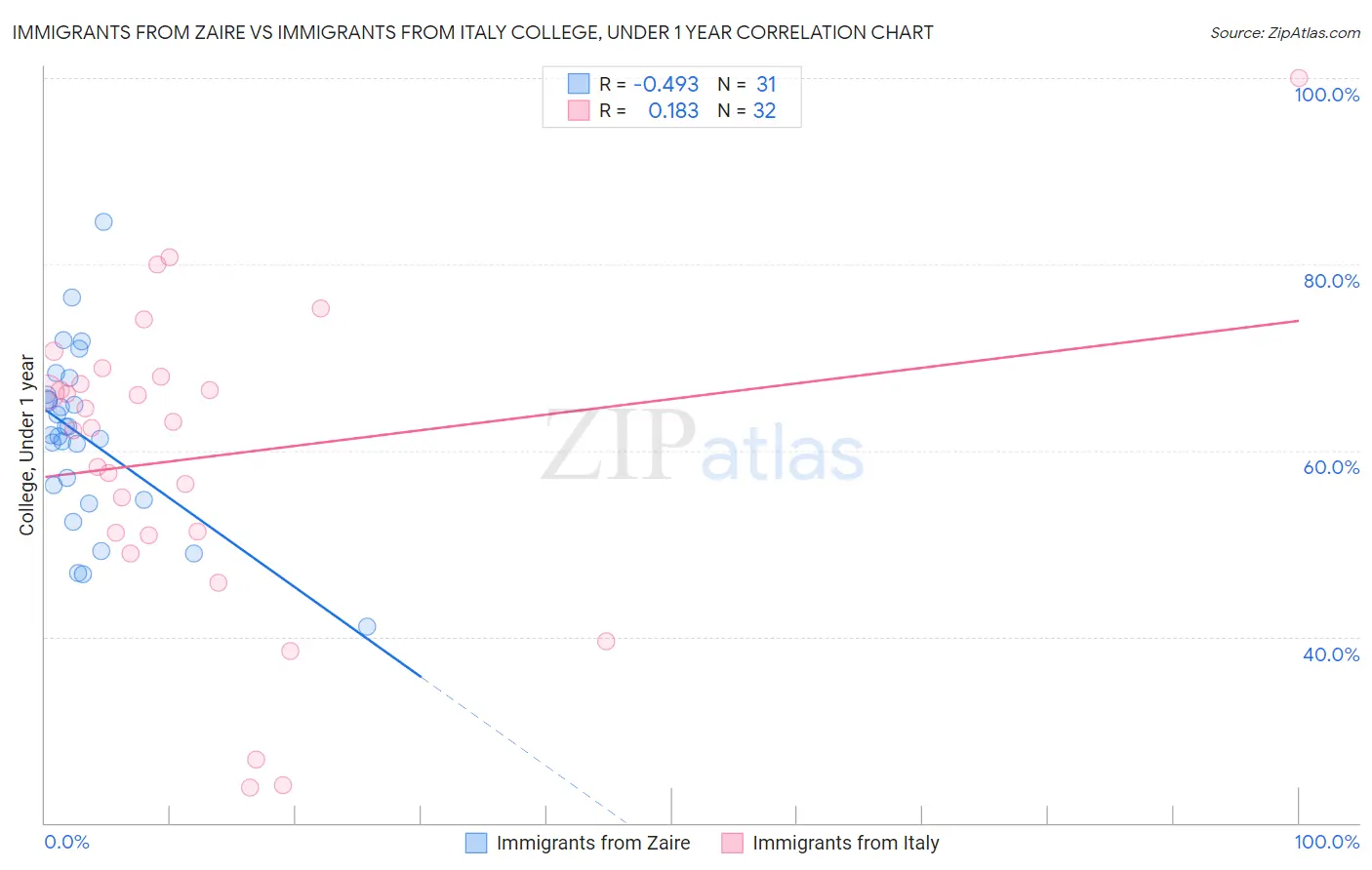 Immigrants from Zaire vs Immigrants from Italy College, Under 1 year