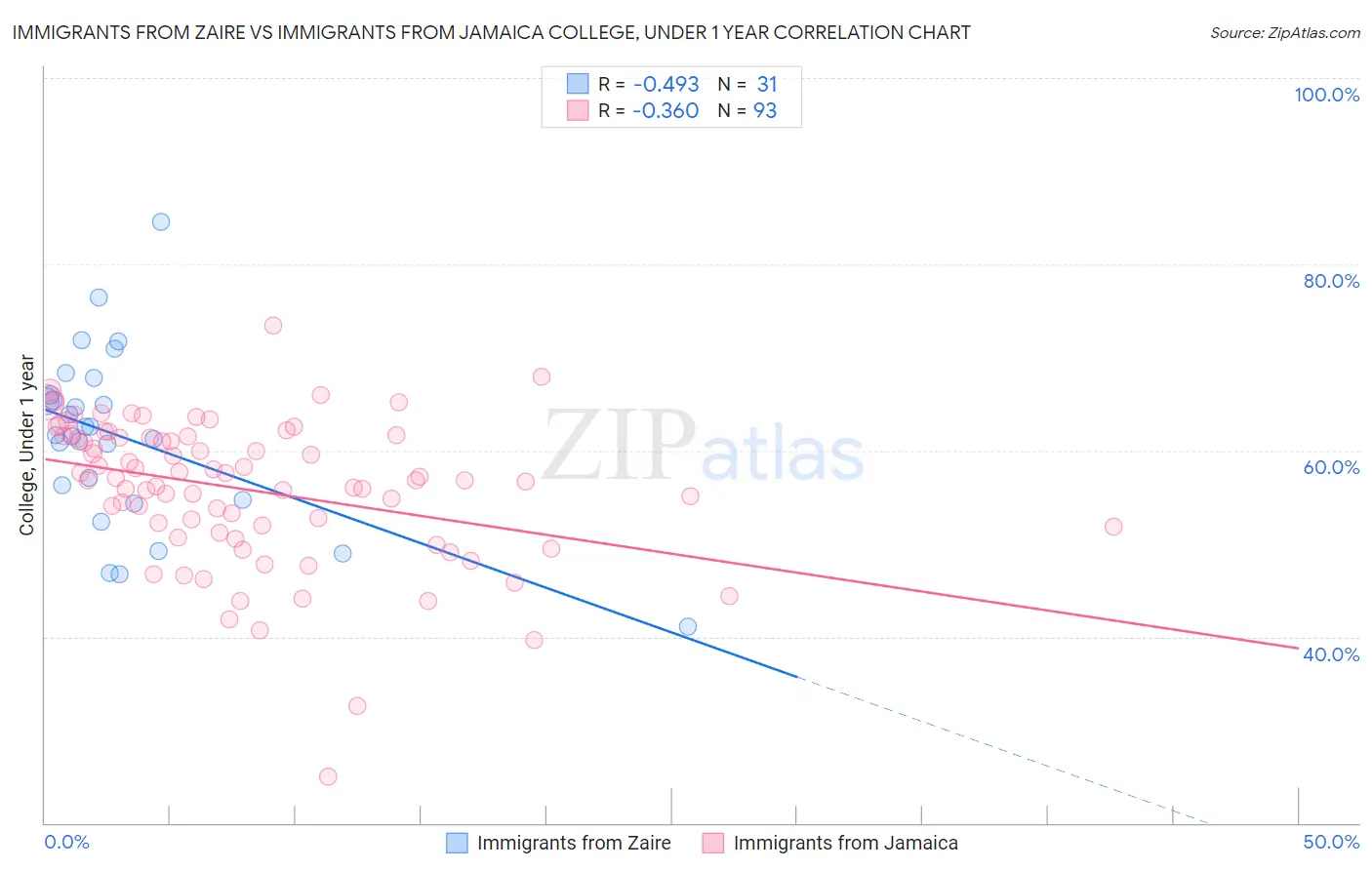 Immigrants from Zaire vs Immigrants from Jamaica College, Under 1 year