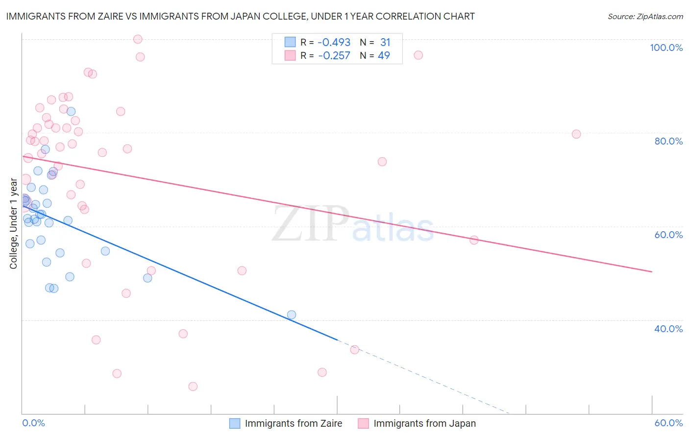 Immigrants from Zaire vs Immigrants from Japan College, Under 1 year