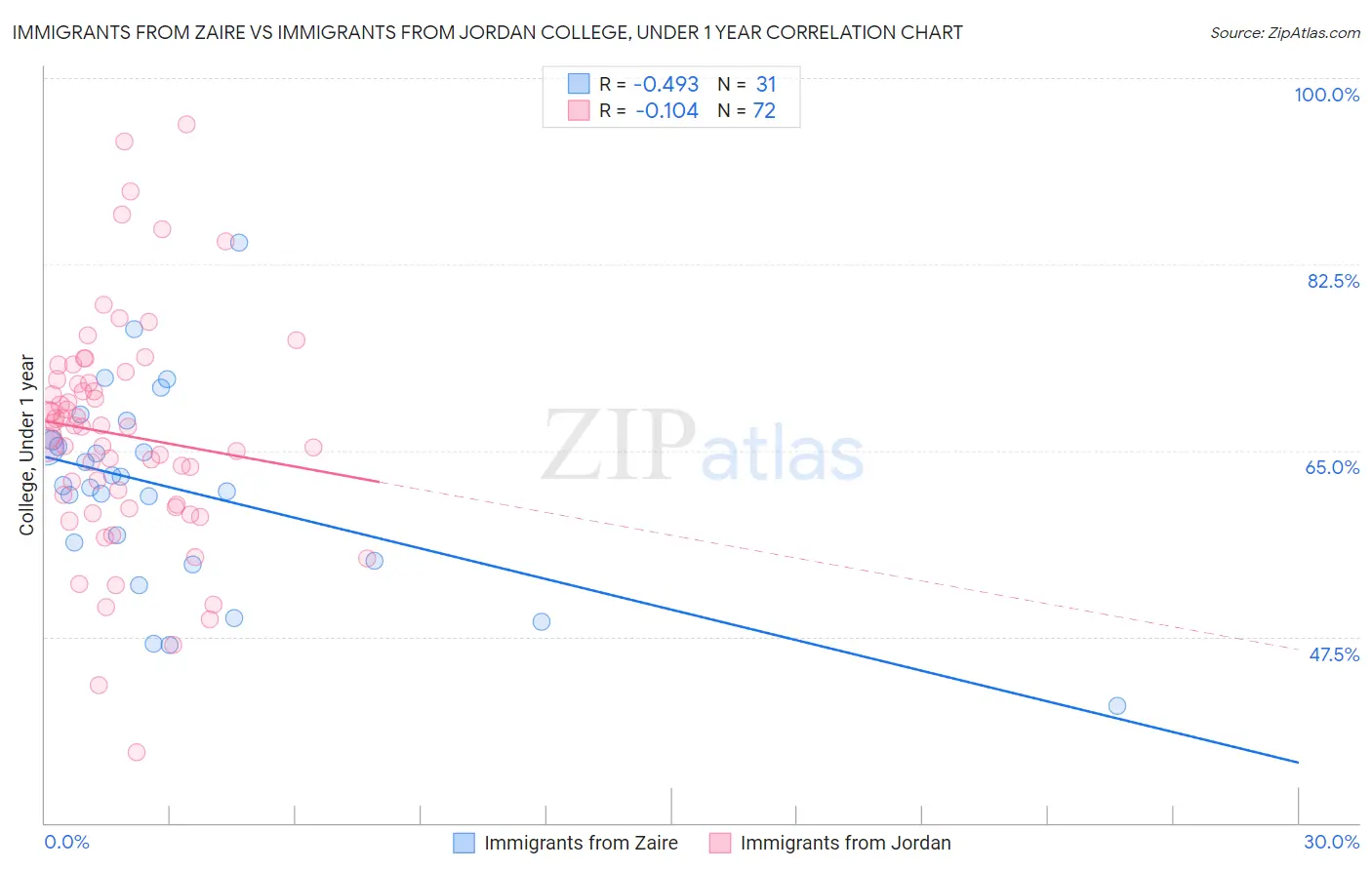 Immigrants from Zaire vs Immigrants from Jordan College, Under 1 year