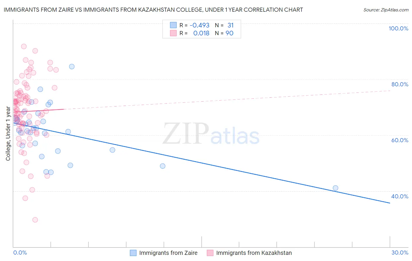 Immigrants from Zaire vs Immigrants from Kazakhstan College, Under 1 year