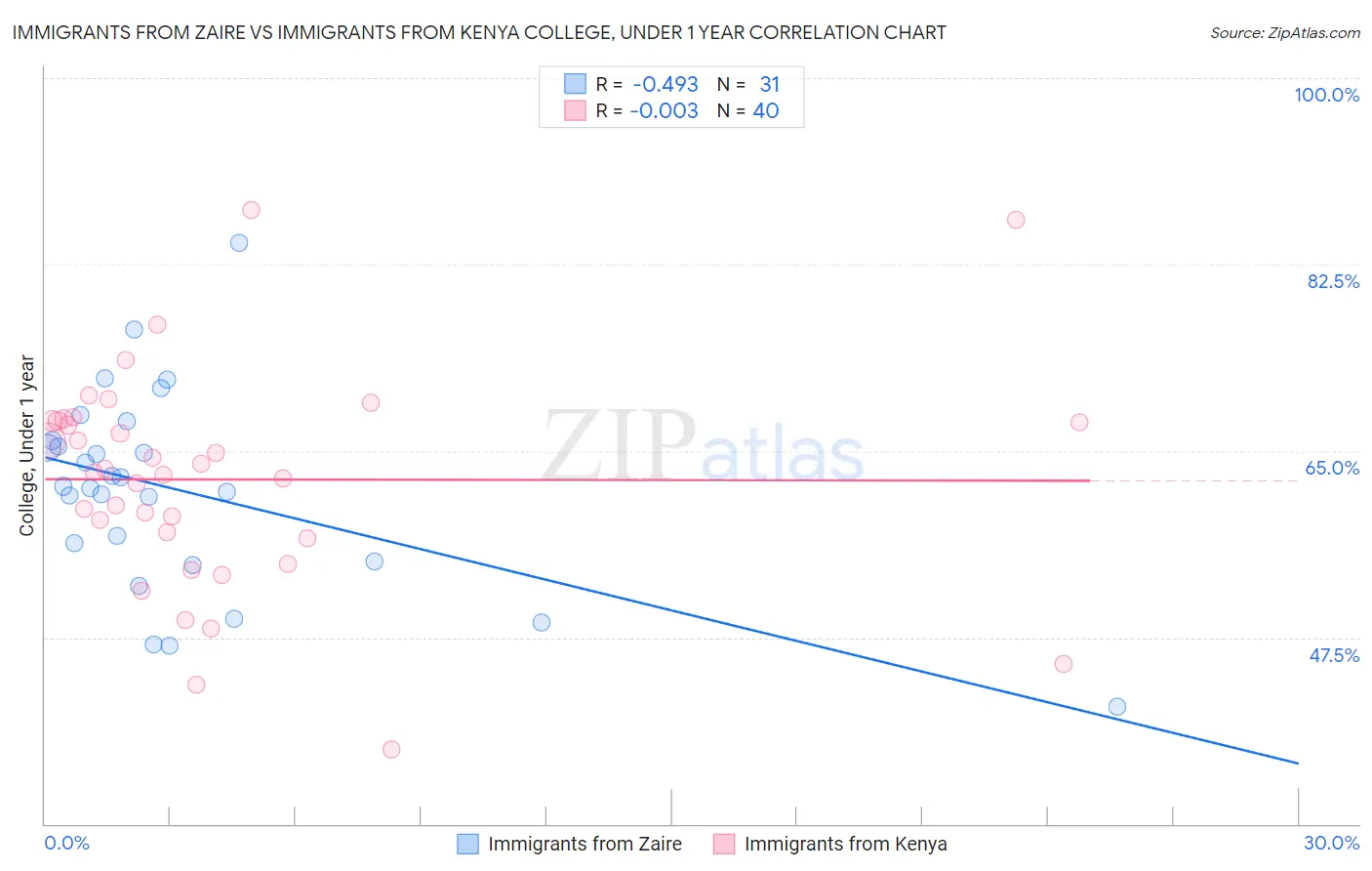 Immigrants from Zaire vs Immigrants from Kenya College, Under 1 year