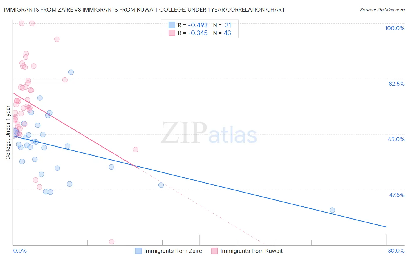 Immigrants from Zaire vs Immigrants from Kuwait College, Under 1 year