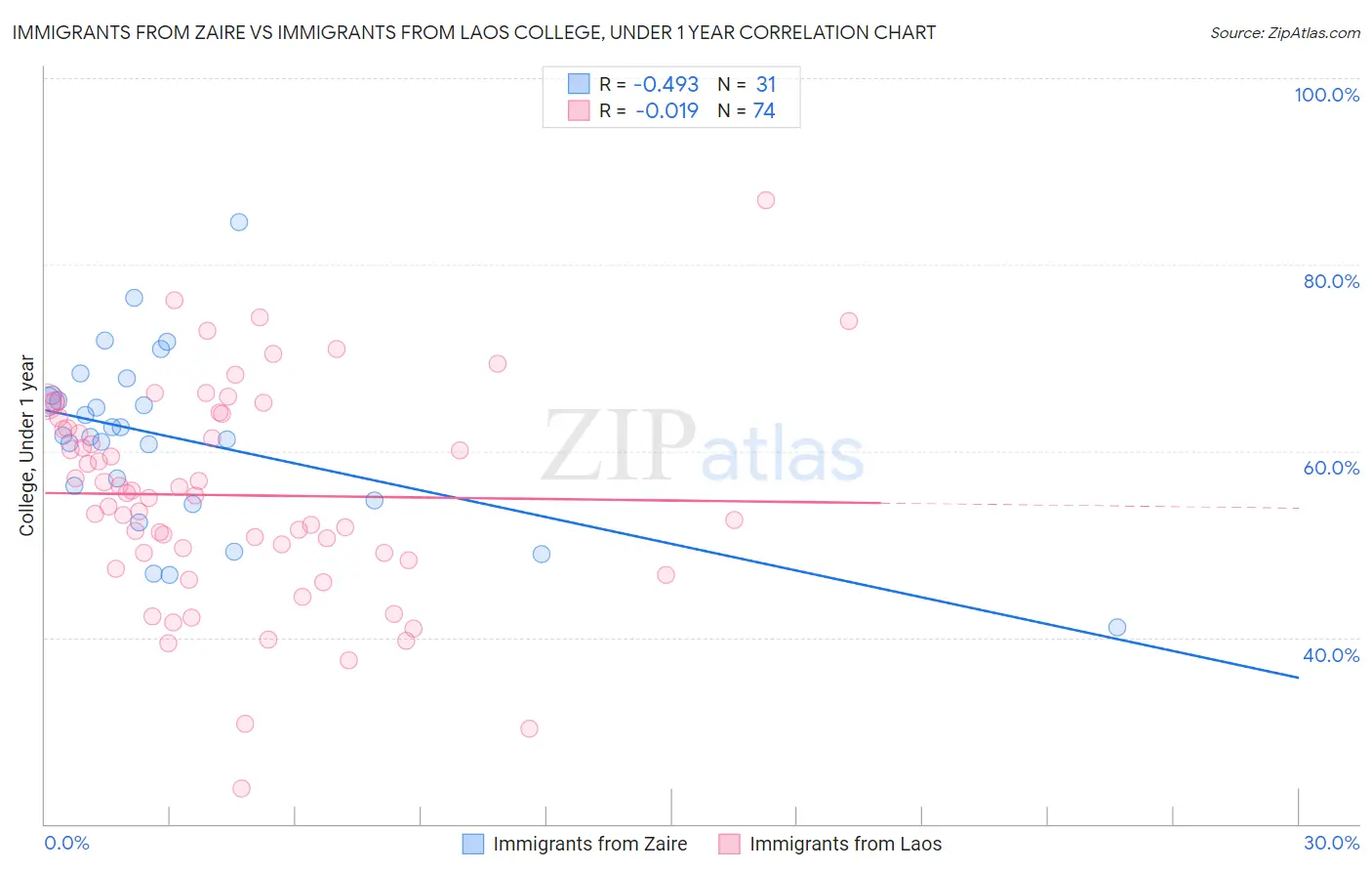 Immigrants from Zaire vs Immigrants from Laos College, Under 1 year