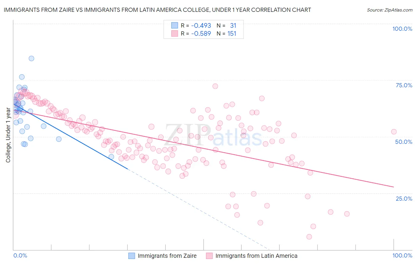 Immigrants from Zaire vs Immigrants from Latin America College, Under 1 year
