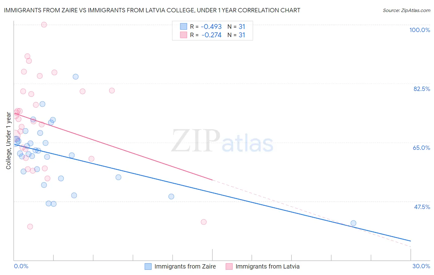 Immigrants from Zaire vs Immigrants from Latvia College, Under 1 year