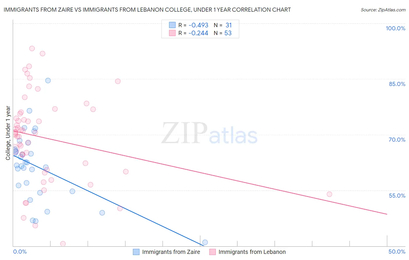 Immigrants from Zaire vs Immigrants from Lebanon College, Under 1 year