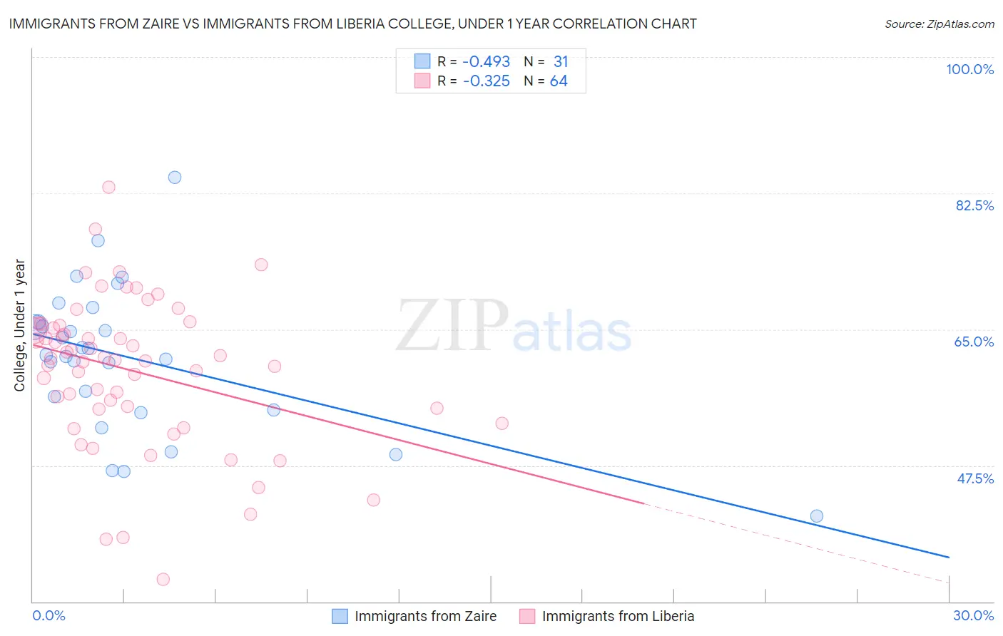 Immigrants from Zaire vs Immigrants from Liberia College, Under 1 year