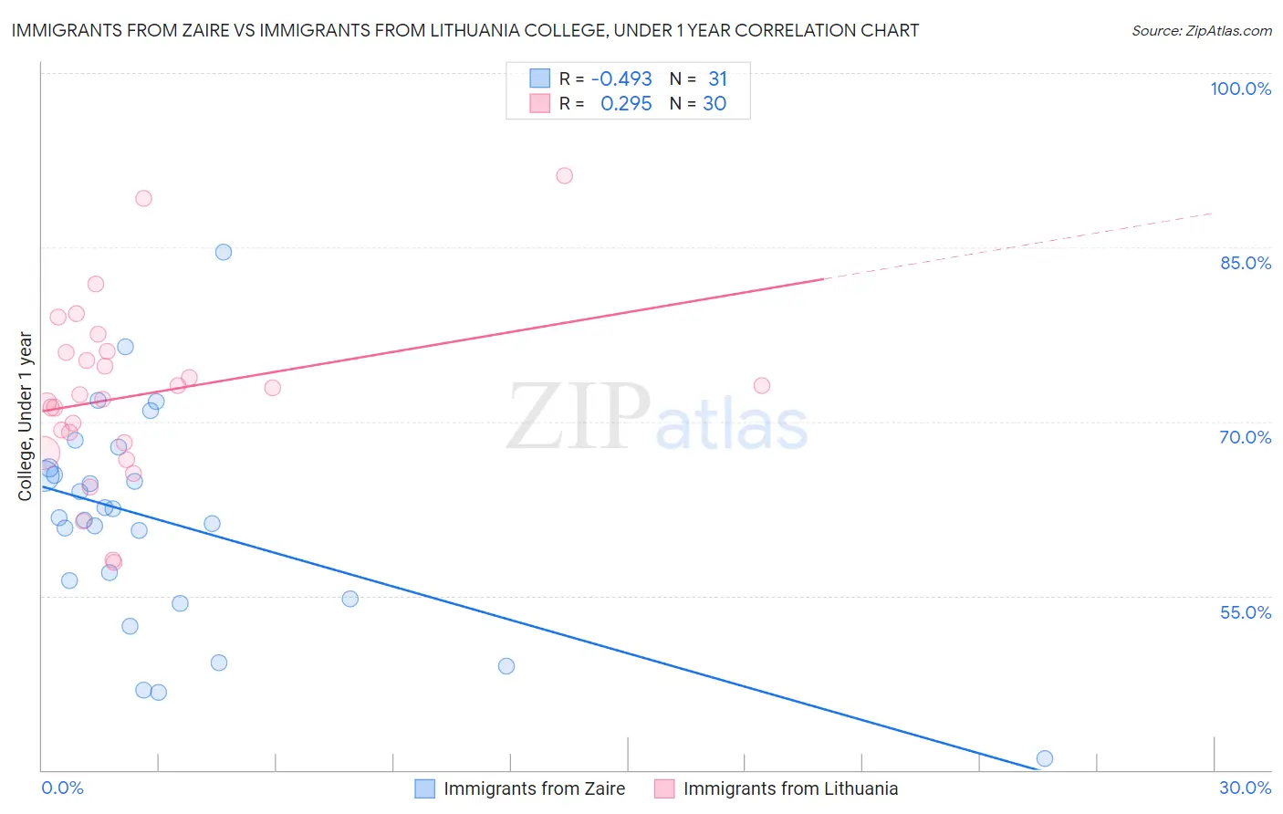 Immigrants from Zaire vs Immigrants from Lithuania College, Under 1 year