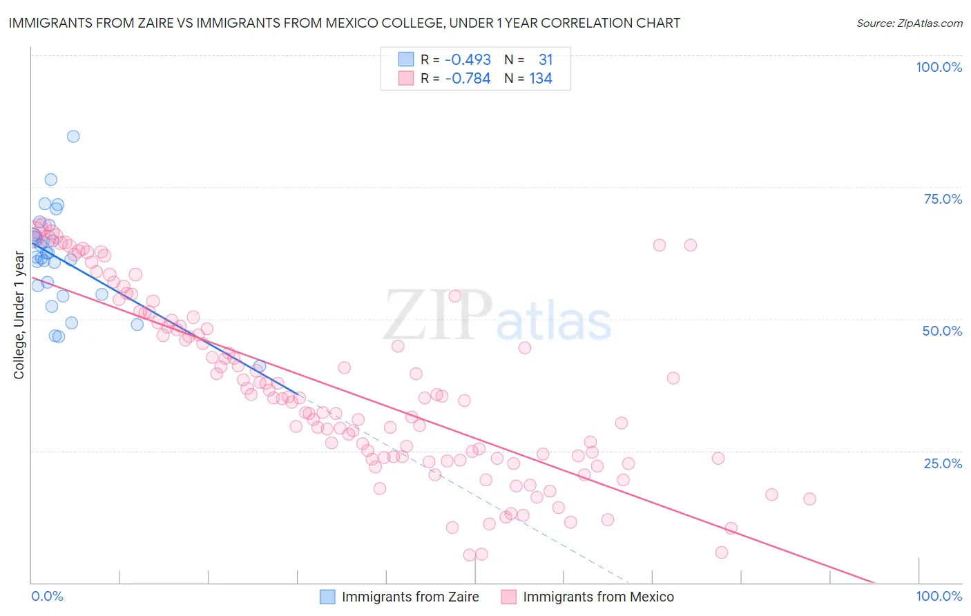 Immigrants from Zaire vs Immigrants from Mexico College, Under 1 year