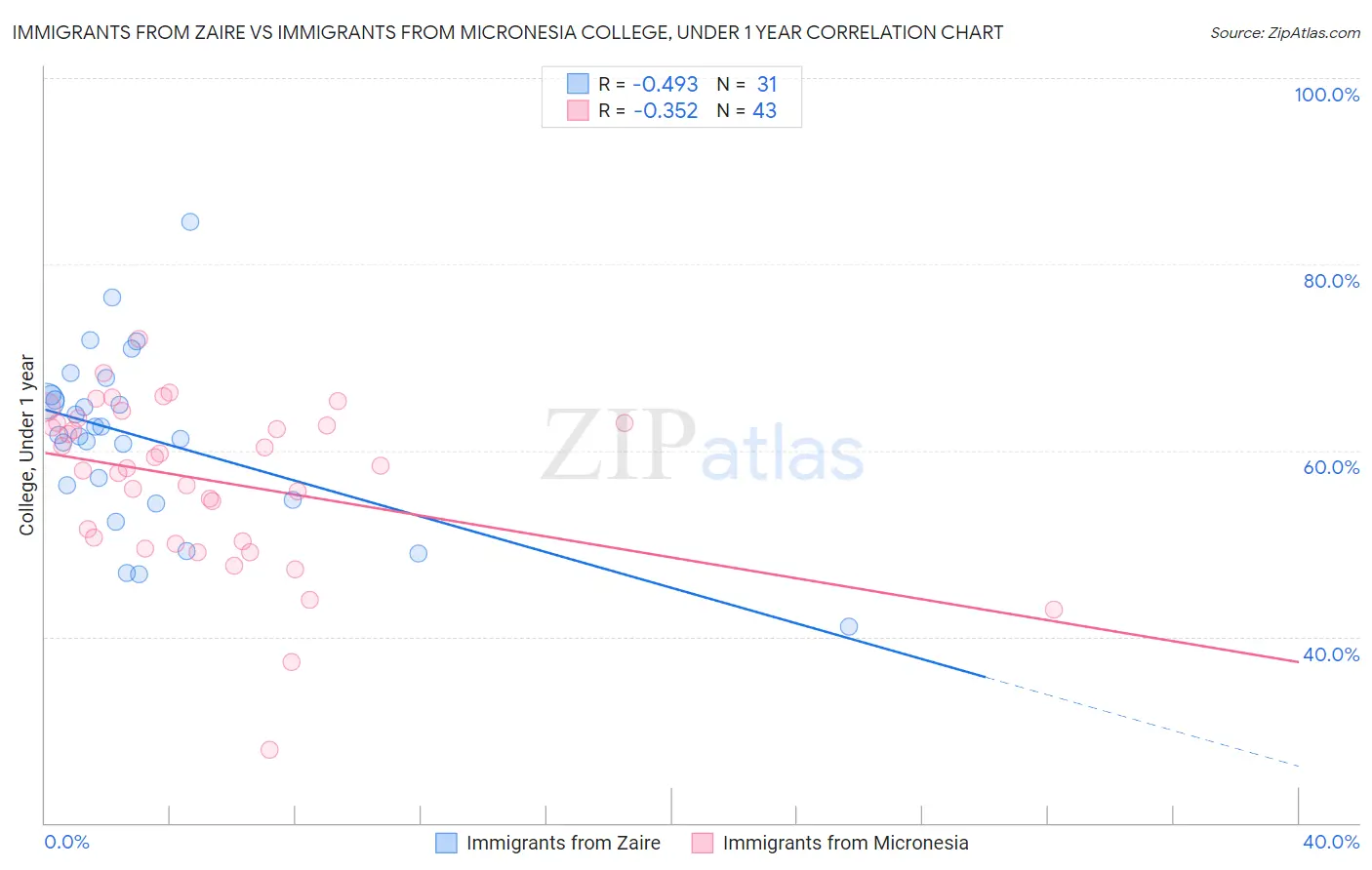 Immigrants from Zaire vs Immigrants from Micronesia College, Under 1 year