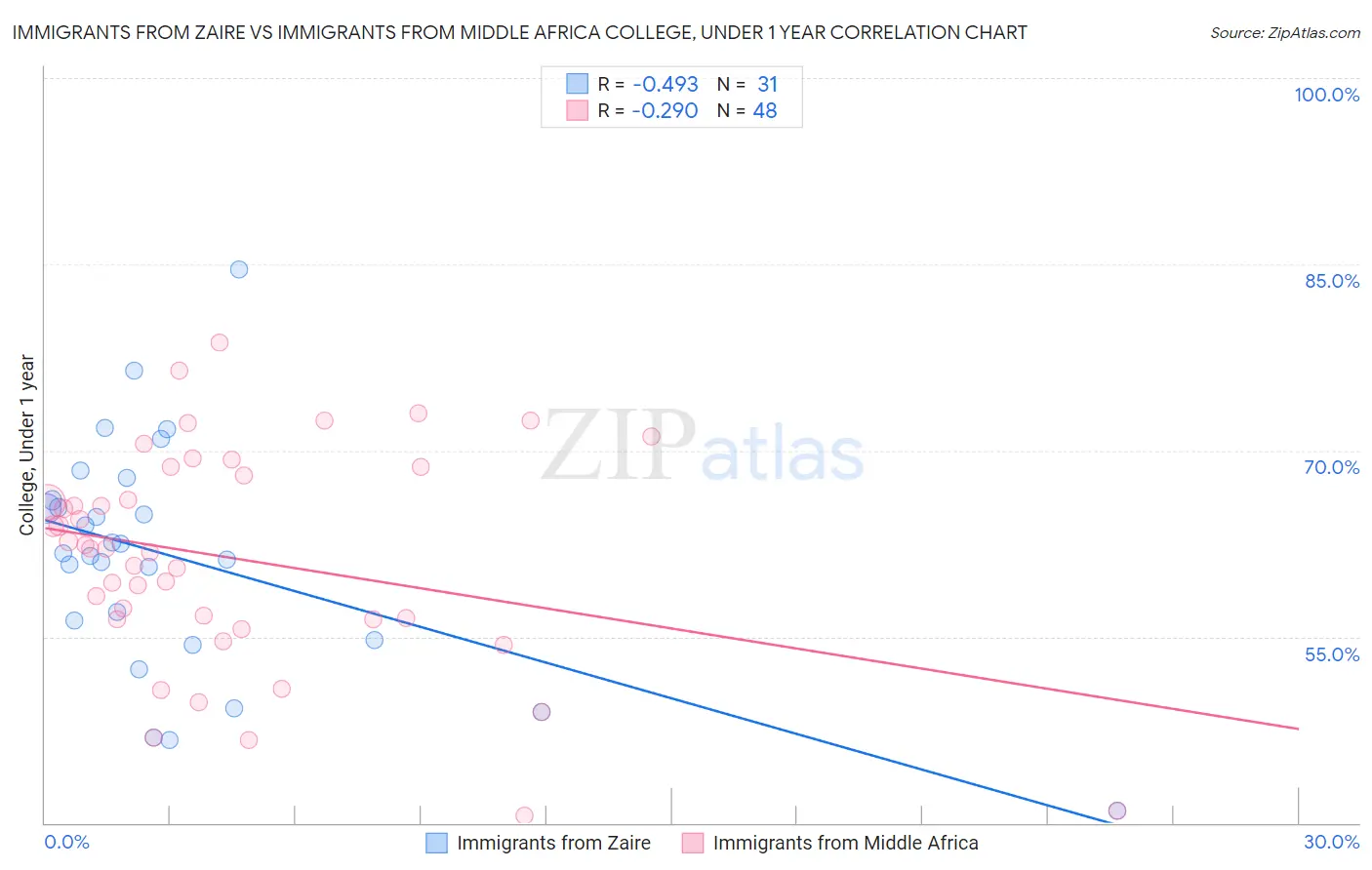 Immigrants from Zaire vs Immigrants from Middle Africa College, Under 1 year