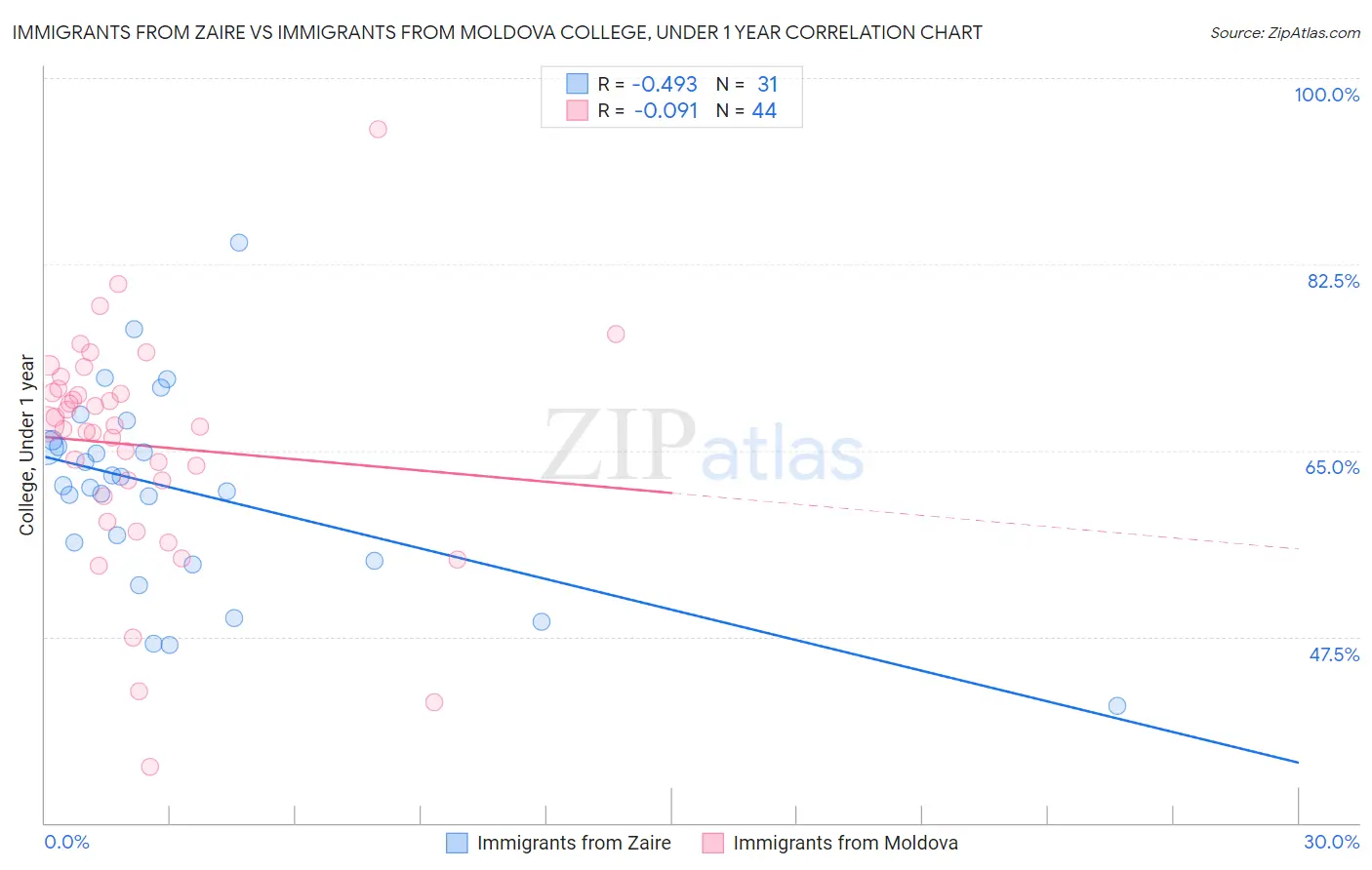 Immigrants from Zaire vs Immigrants from Moldova College, Under 1 year