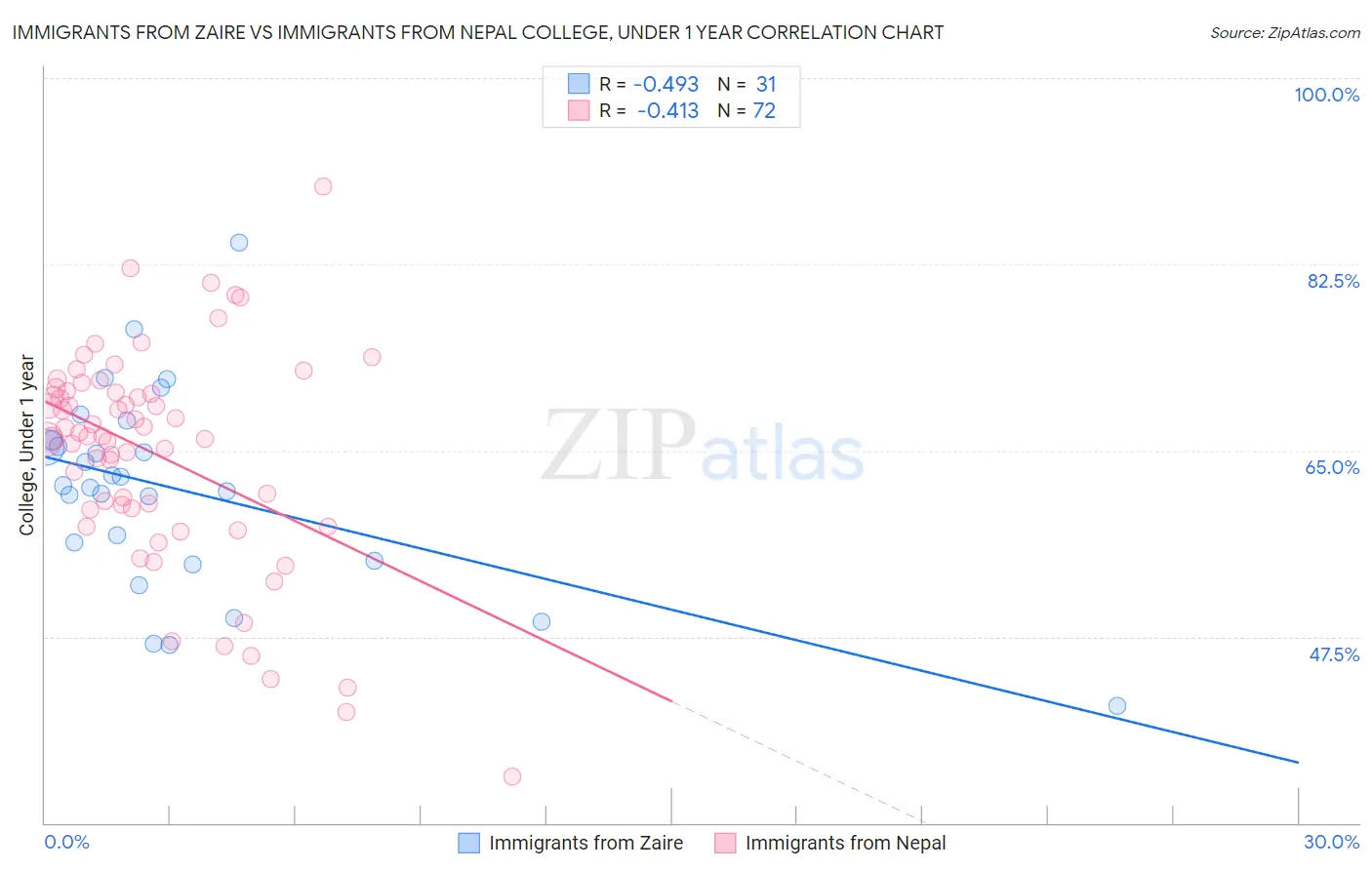 Immigrants from Zaire vs Immigrants from Nepal College, Under 1 year