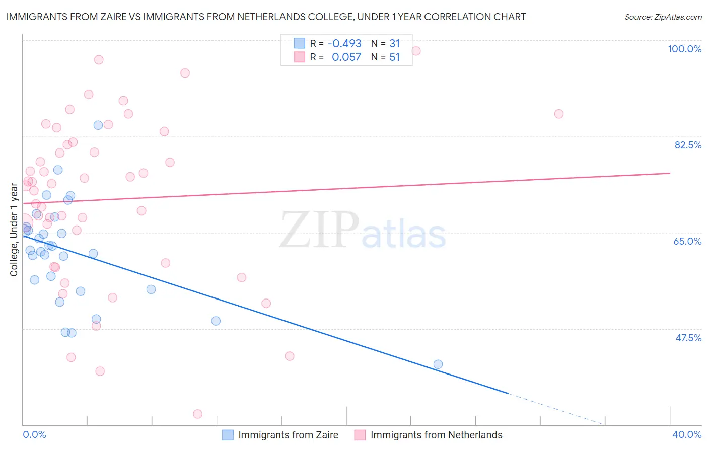 Immigrants from Zaire vs Immigrants from Netherlands College, Under 1 year